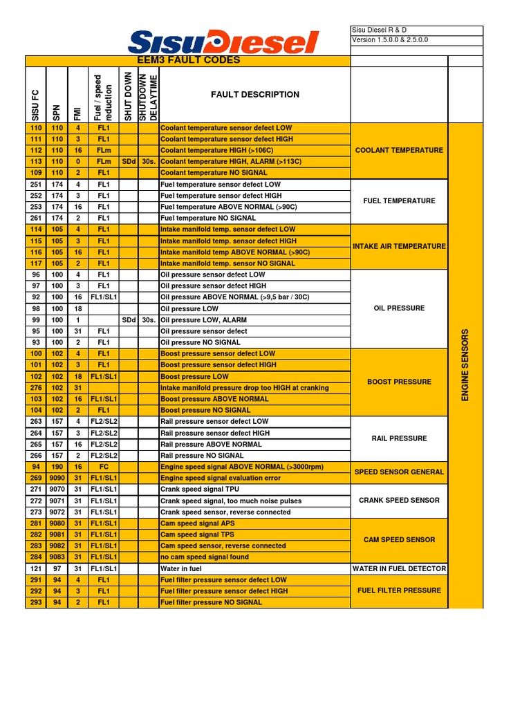 Engine Sensor and Diagnostic Fault Codes for Sisu Diesel R&D Versions 1