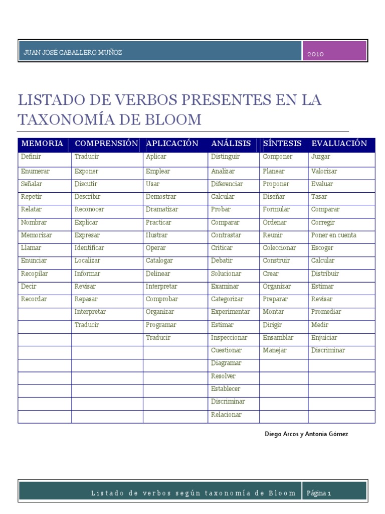 Coleccin De Verbos Para Trabajar La Taxonoma De Bloom Revisada Verbos