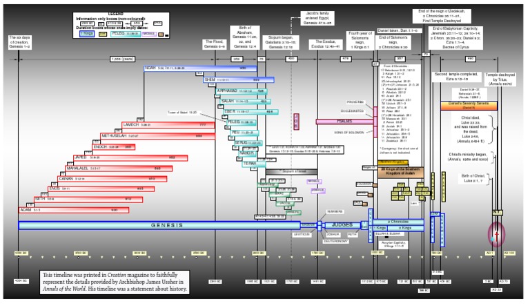 Ussher's Biblical Timeline Chart | PDF | Books Of Chronicles | Book Of ...