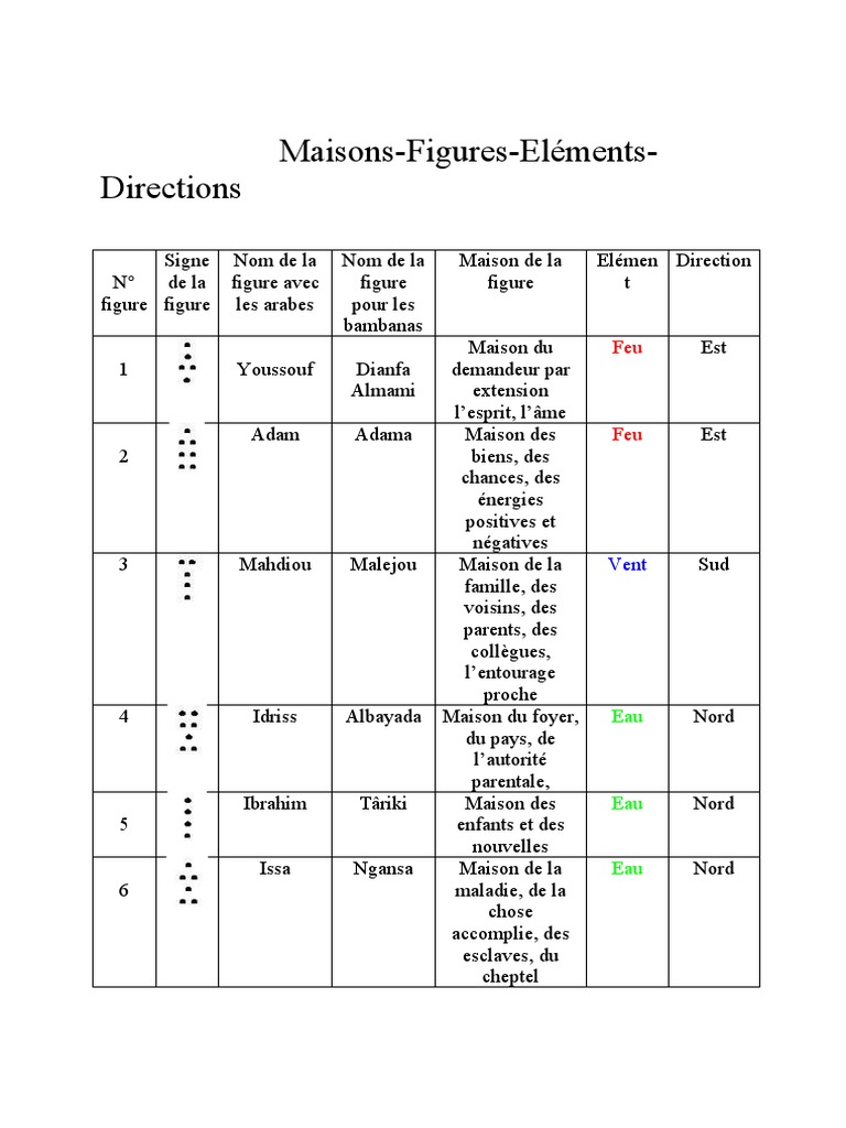 Apprendre Signification Des 16 Figures Géomancie Pdf Maisons Et Figures3 | PDF
