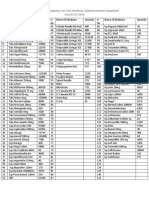 Available Medicine at Pharmacy of THQ Hospital Jampur District Rajanpur Date:03.03.2020