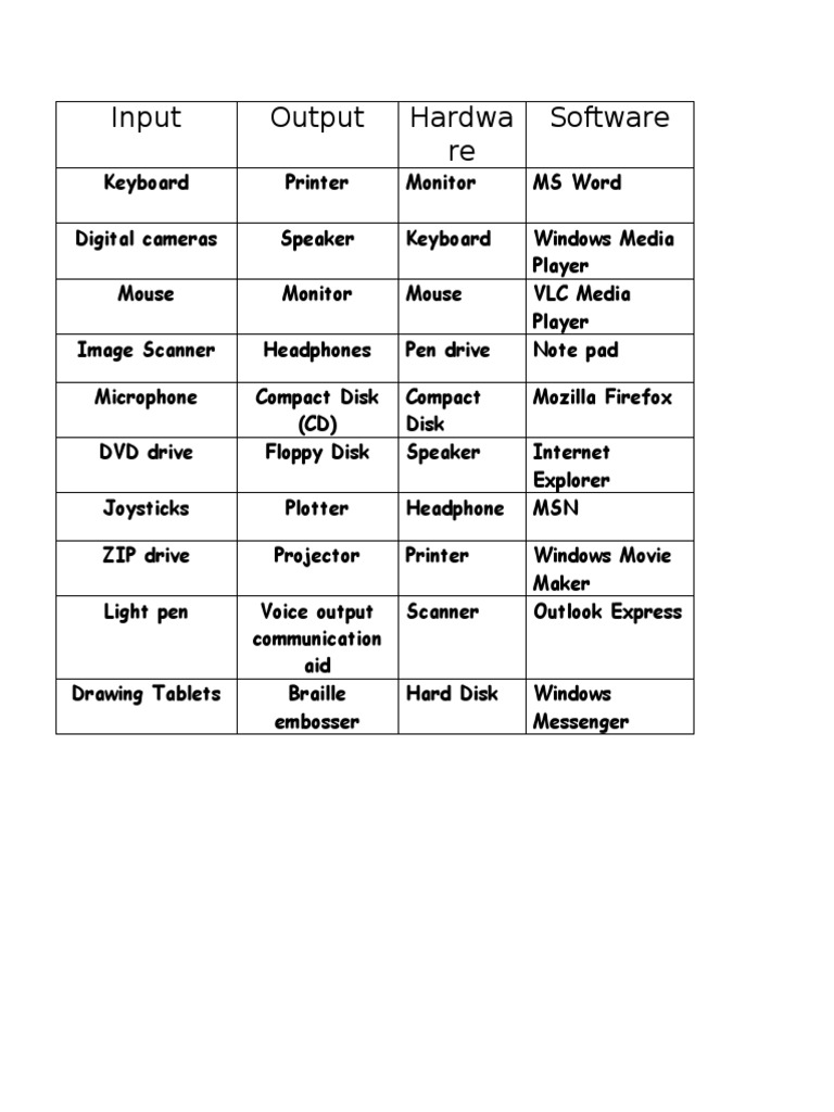 Input, Output, Storage Devices PDF