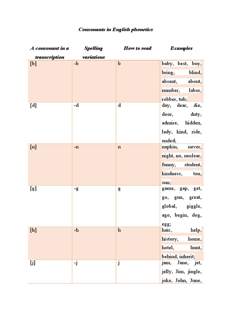 Consonants in English phonetics guide | PDF | Human Voice | Linguistics