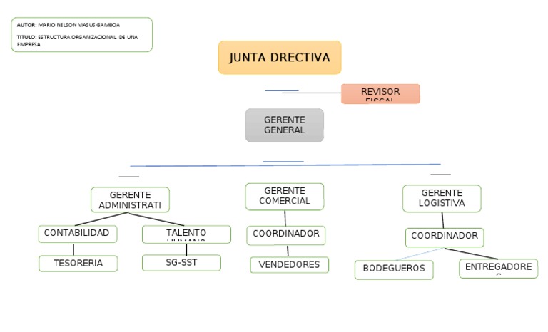 Mapa Conceptual Estructura Organizacional | PDF
