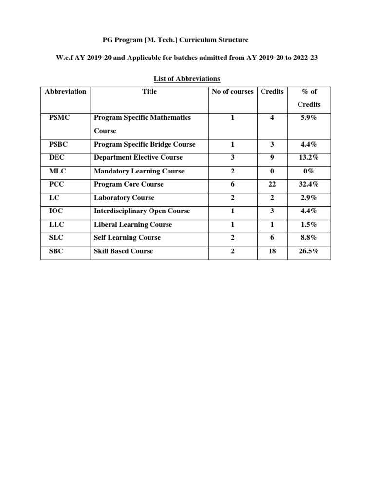 MTech Computer Syllabus | PDF | Parsing | Virtualization