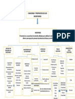 Mapa Conceptual Funciones y Propositos Del Inventario