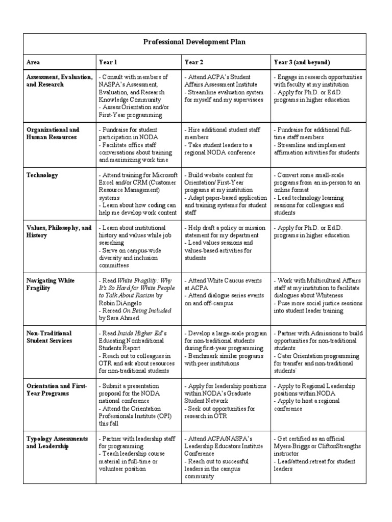 Professional Development Plan for Educators | PDF | Doctor Of ...