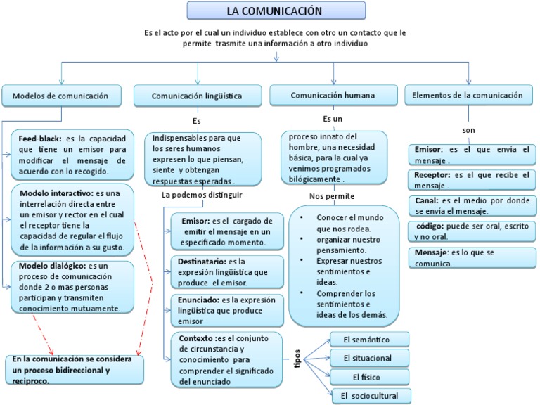Mapa Conceptual de la Comunicación | PDF | Comunicación | Comunicación ...