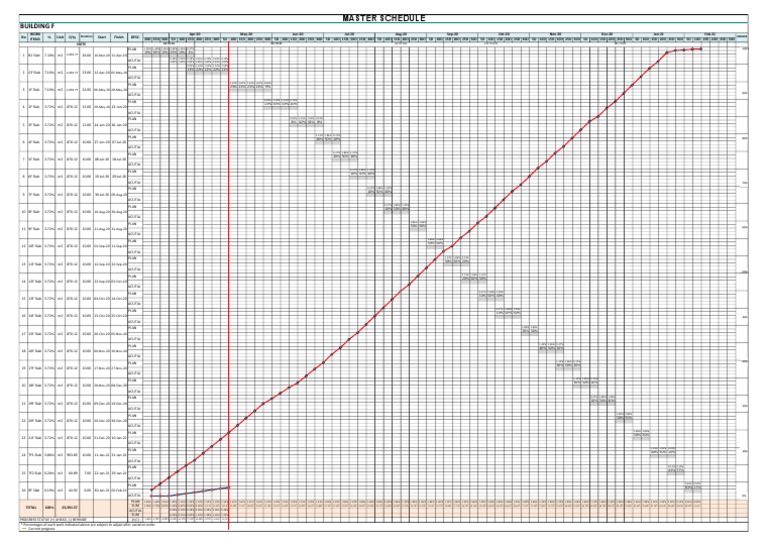 Building Progress and Schedule Summary | PDF