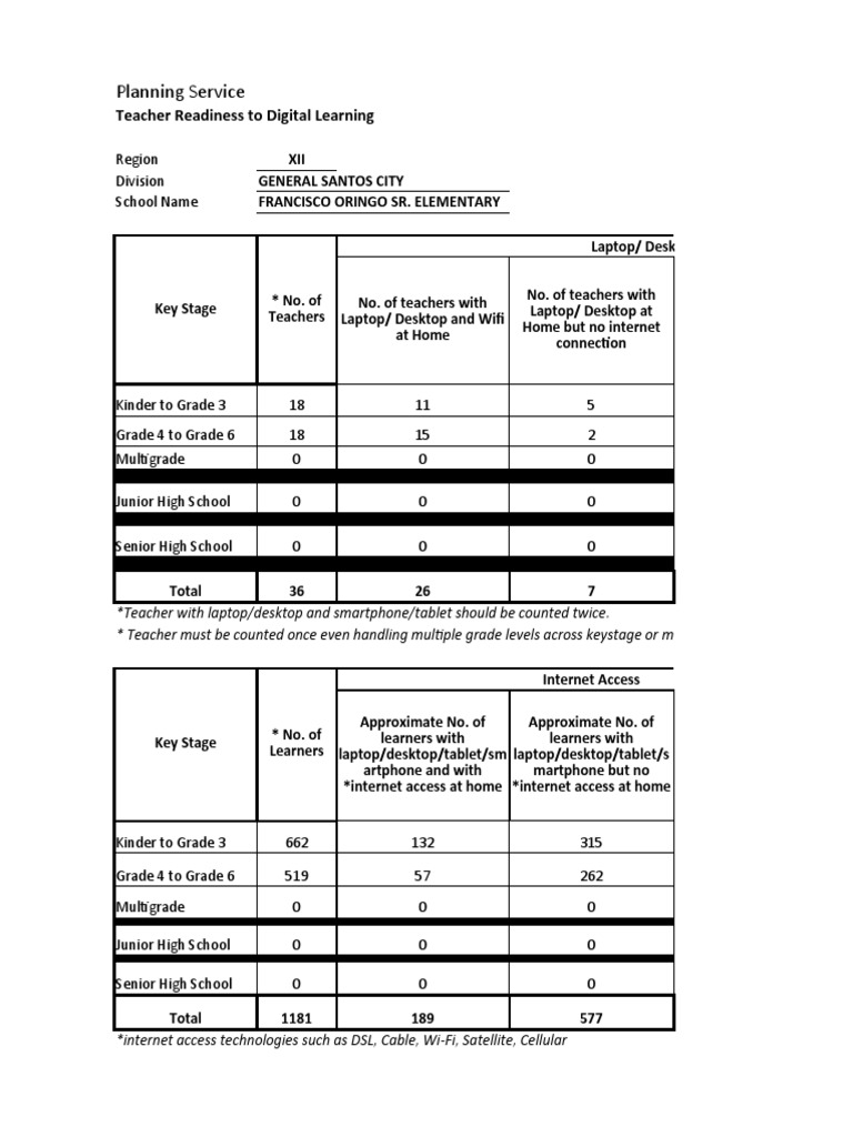Teacher Digital Readiness in GenSan | PDF | Tablet Computer | Internet ...