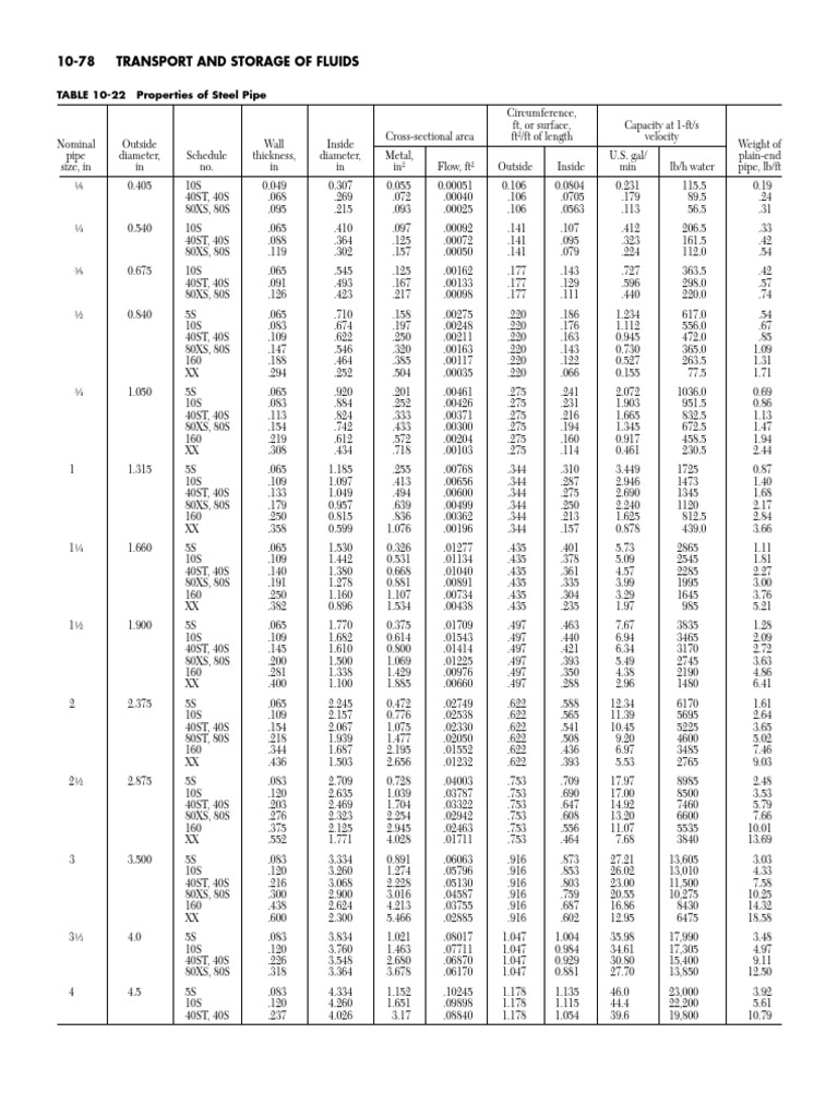 Pipe Schedule 10 Steel Properties
