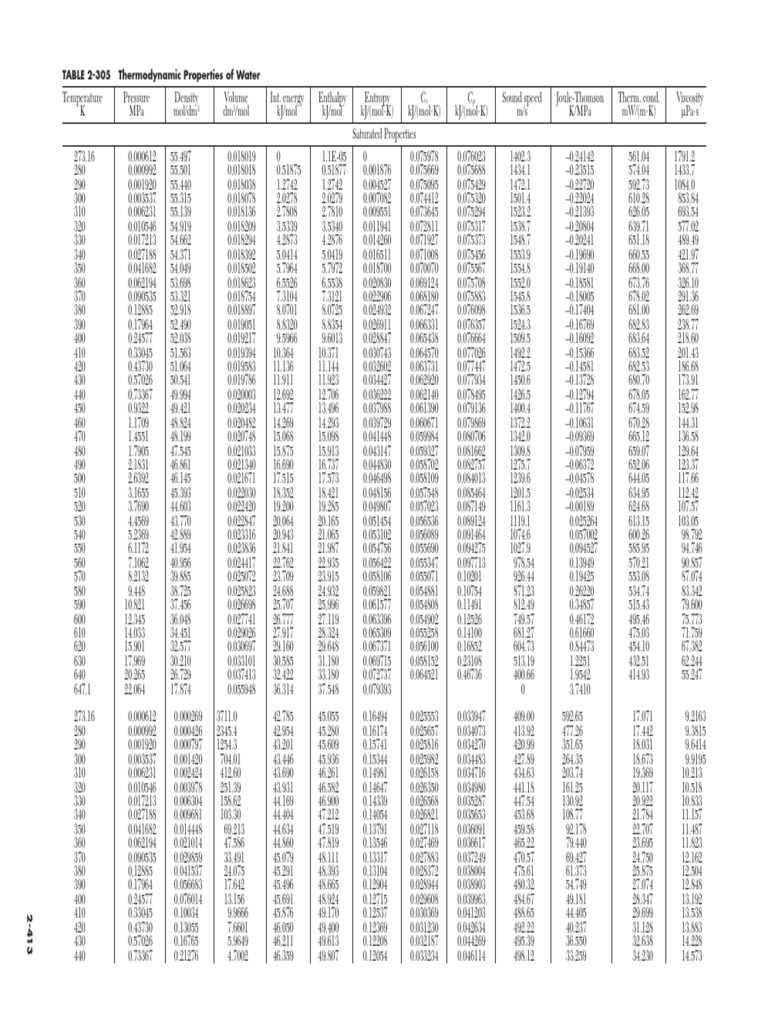 Thermodynamic Properties of Water Table | PDF | Phase (Matter) | Vapor