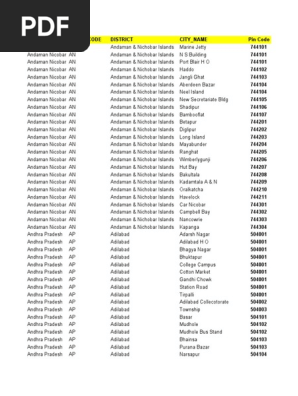 India postal code list