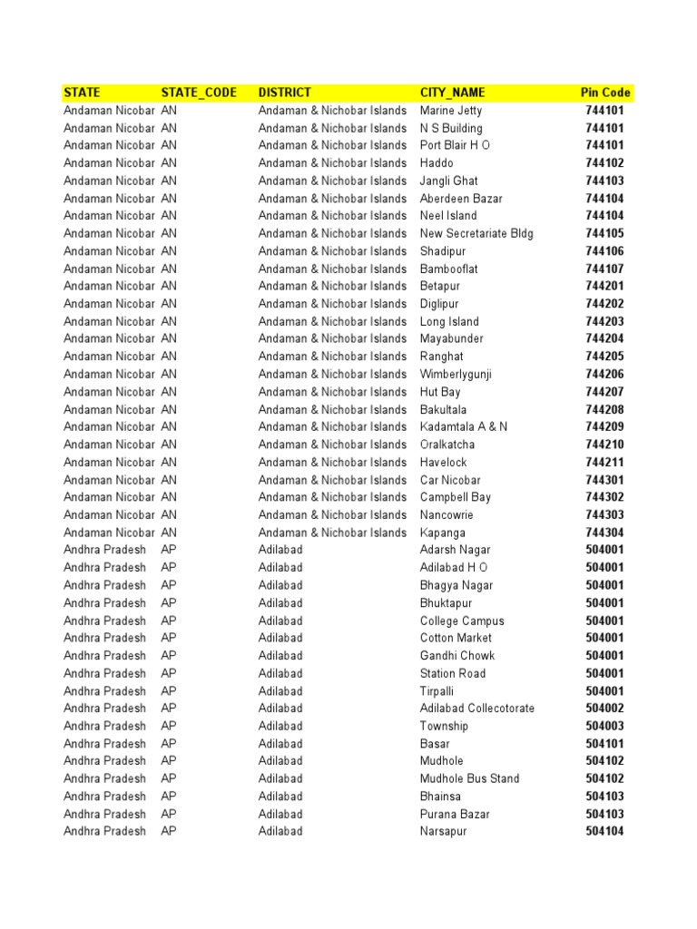India Pin(Postal Index Number) Codes