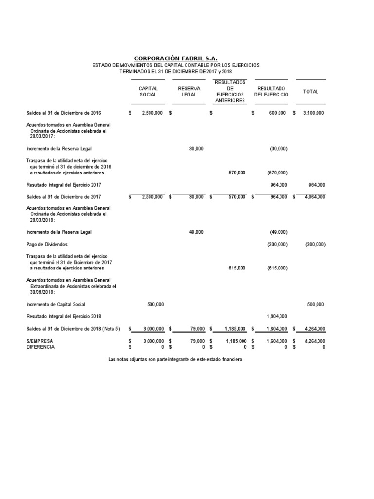 Cofasa Edo de Variaciones en El Capital Contable PDF Corporaciones Contabilidad financiera