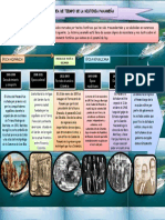 Linea de Tiempo Periodos de La Historia de Panama PDF