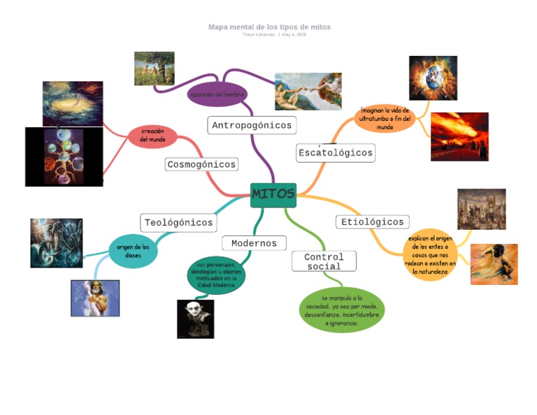 Mapa Mental de Los Tipos de Mitos PDF