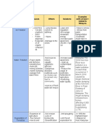 Causes Effects Solutions Examples (With at Least 1 Related To Malaysia