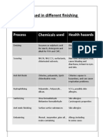 Chemicals used in different finishing methods