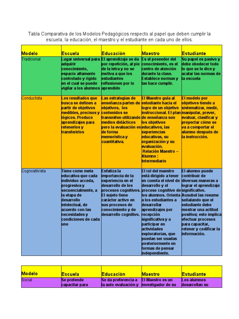 Comparativa de Modelos Pedagógicos | PDF | Evaluación | Aprendizaje