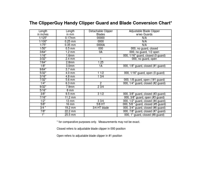 Clipper Guard and Blade Size Chart | PDF