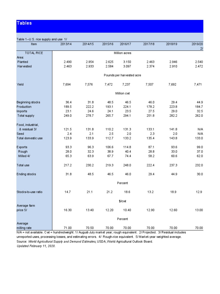 U.S. Rice Supply and Demand Overview | PDF | Hundredweight | Rice