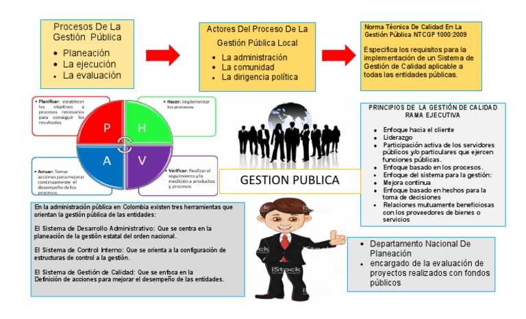 Mapa Mental | PDF | Administración Pública | Gestión de la calidad