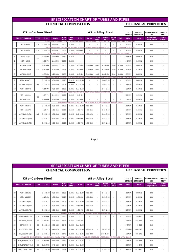 Specification Chart of Tubes and Pipes | PDF | Ultimate Tensile ...