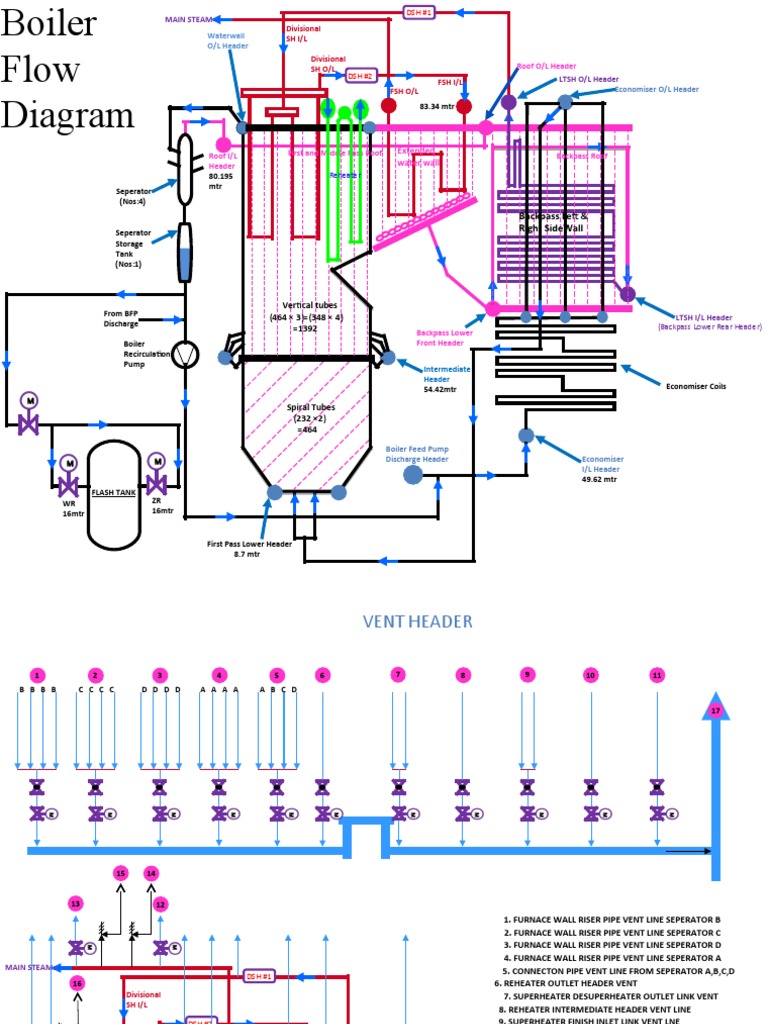 Boiler Flow Diagram With Drain and Vent Header PDF Furnace Boiler