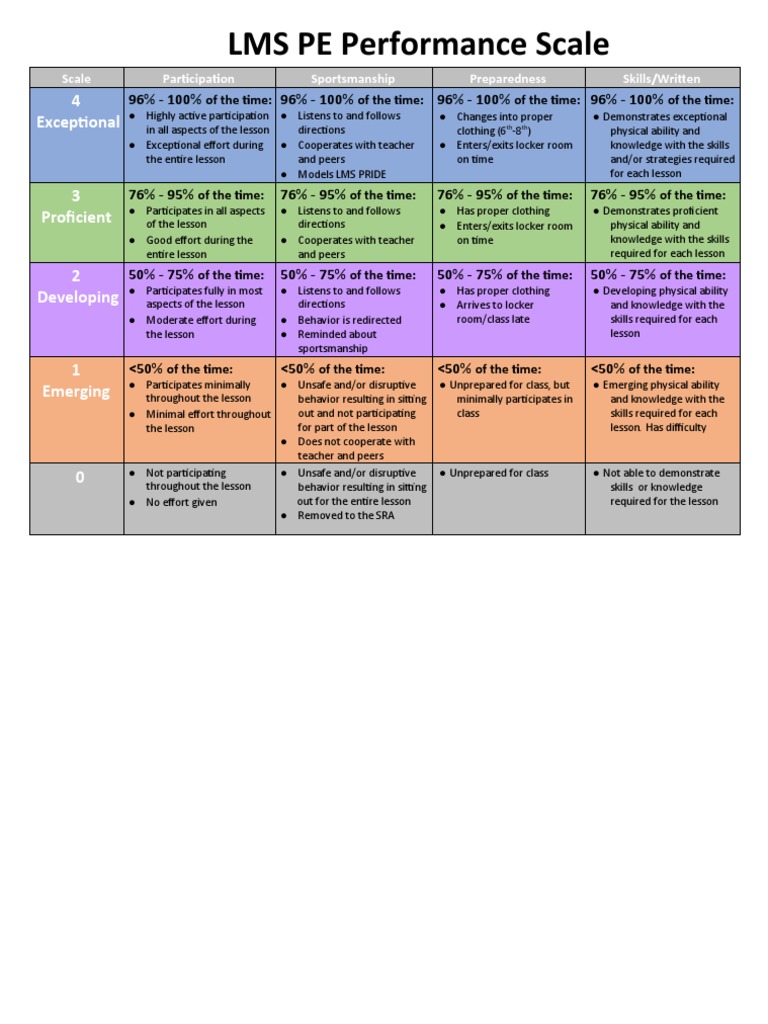 LMS PE Performance Evaluation Scale | PDF | Education Theory | Teaching