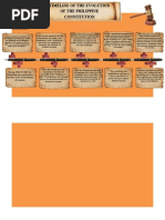 Doc3TIMELINE OF THE EVOLUTION OF THE PHILIPPINE CONSTITUTION