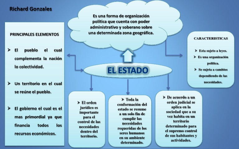 Mapa Conceptual | PDF | Ciencias Políticas | Estado (política)
