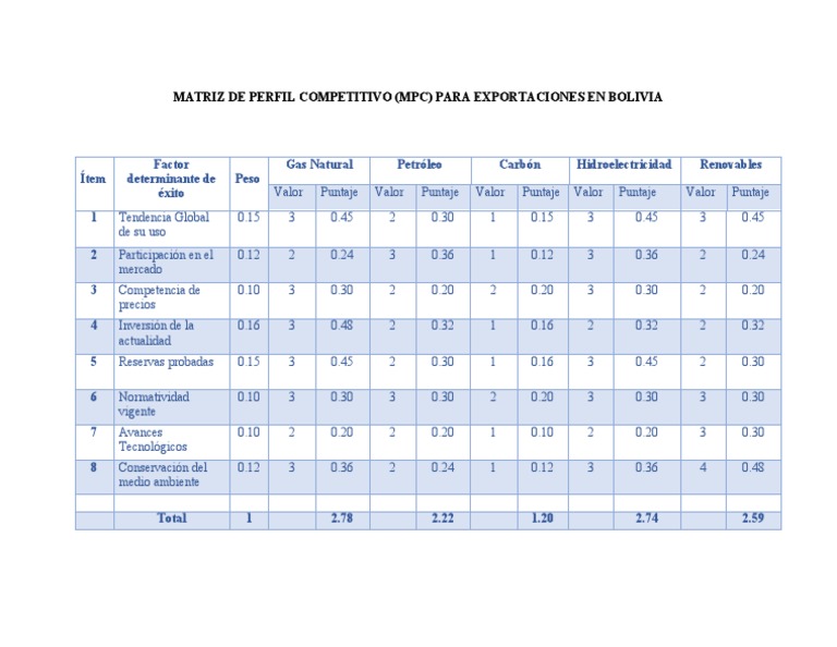 Matriz de Perfil Competitivo | PDF