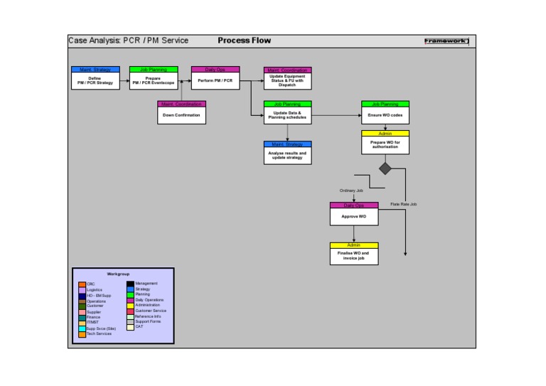 Case Analysis: PCR / PM Service Process Flow: Maint. Strategy Daily Ops Job  Planning Maint. Coordination, PDF, Business