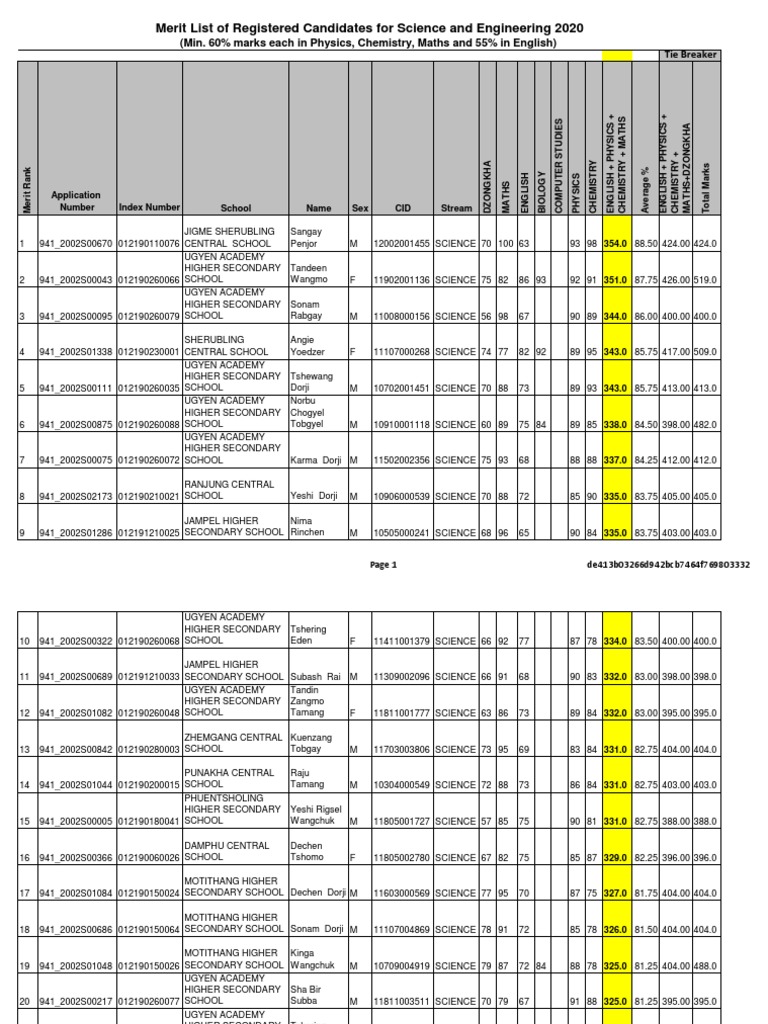 2025 Science Merit List Overview | PDF | Educational Institutions | Schools