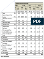 Import of Coconut Products From India