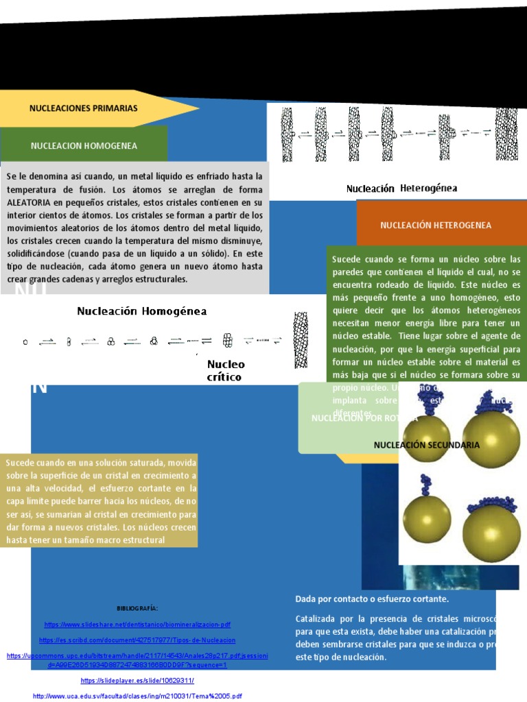 NUCLEACION | PDF | Nucleación | Cristal
