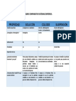 Cuadro Comparativo Sistemas Dispersos