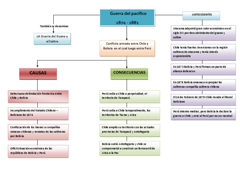 Consecuencias De La Guerra Del Pacifico Politicas Printable Templates