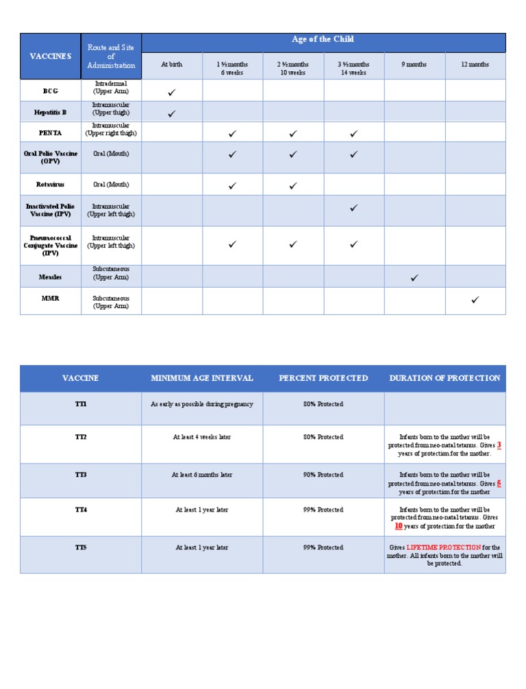 Route and Site of Administration: Age of The Child | PDF | Vaccines ...