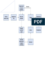 Order To Cash Flow Chart