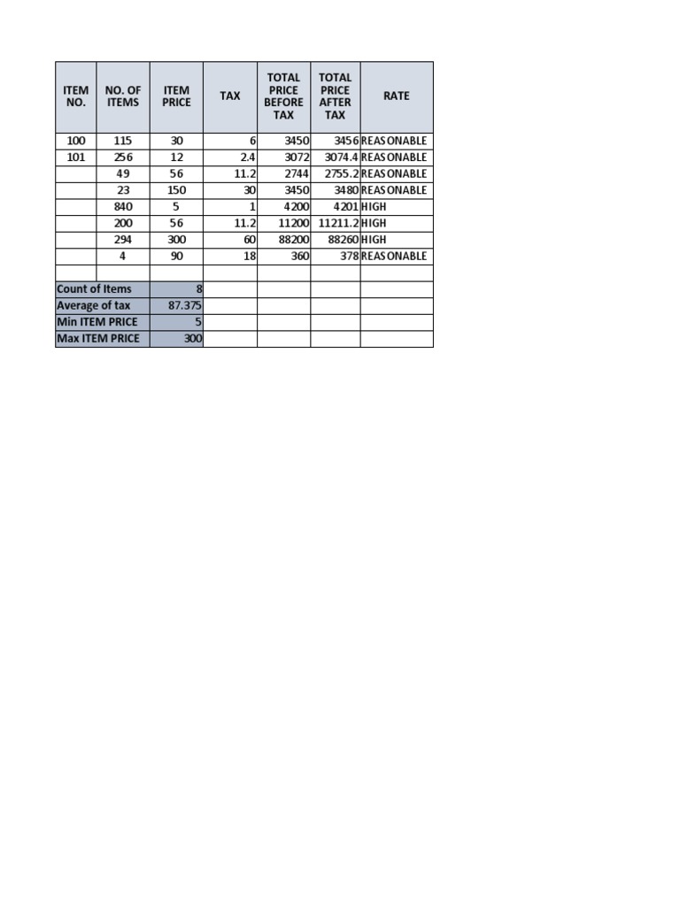 TAX Rate Item NO. No. of Items Item Price Total Price Before TAX Total ...