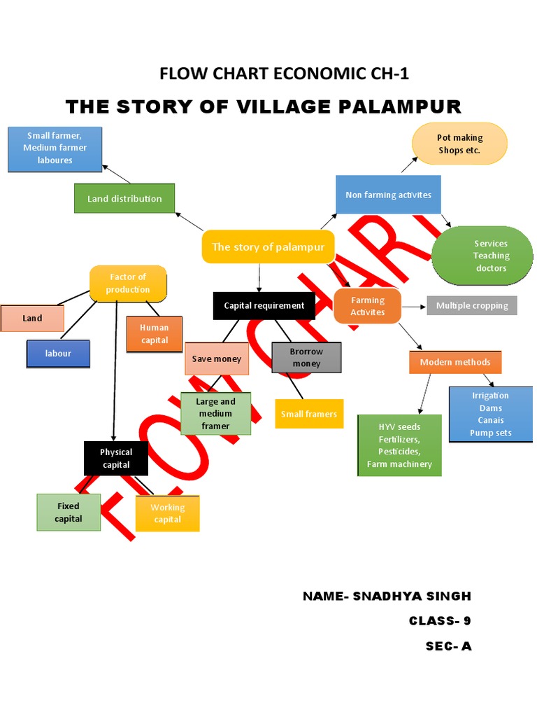 Economic Activities in Village Palampur | PDF | Intensive Farming ...