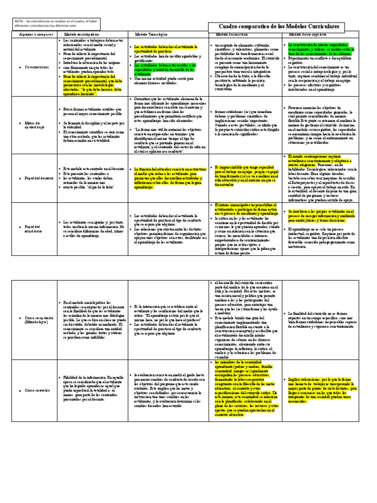 Tarea1 Cuadro Comparativo Semejanzas y Diferenciass | PDF | Plan de  estudios | Aprendizaje