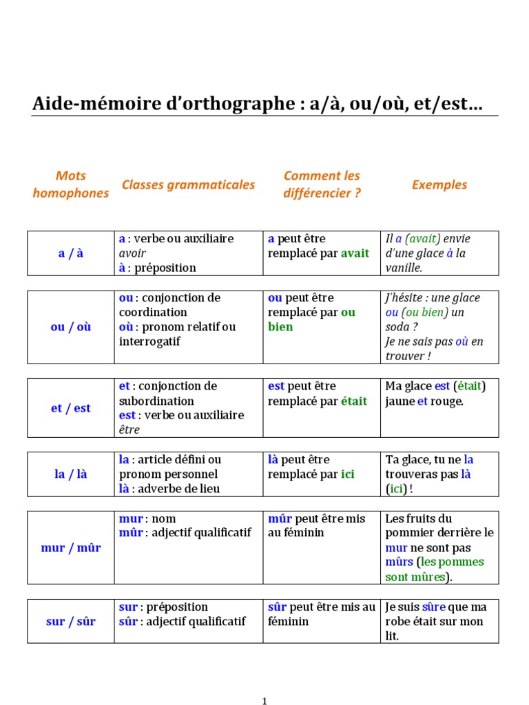 Exercices Homophones A/à Et/est On/ont Son/sont Cm2 Pdf Les Homophones Grammaticaux | PDF | Nom (grammaire) | Genre grammatical