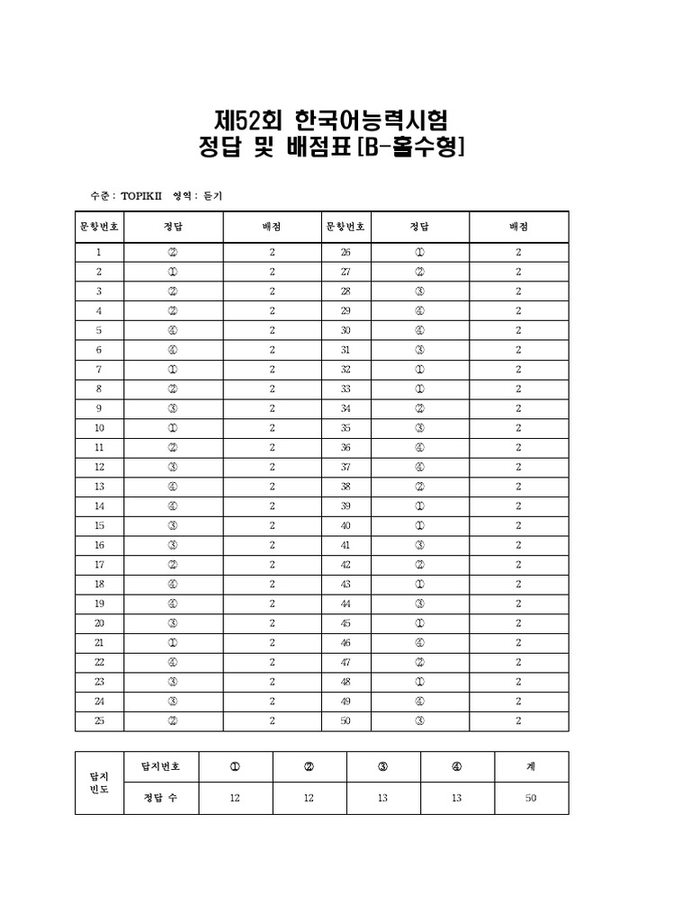 52nd TOPIK II Answer Sheets PDF | PDF