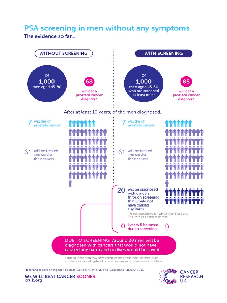 PSA Screening in Men Without Any Symptoms: The Evidence So Far.. | PDF ...