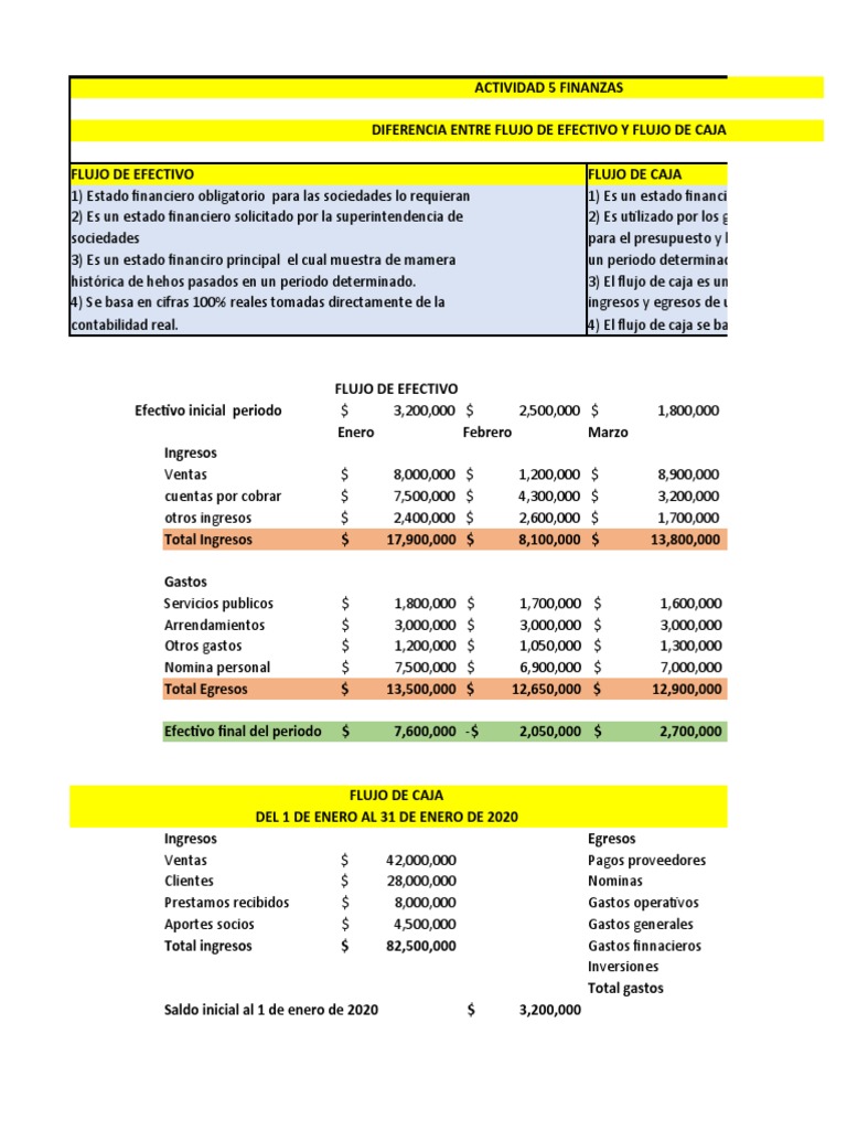Diferencias entre flujo de efectivo y caja | PDF | Flujo de efectivo ...