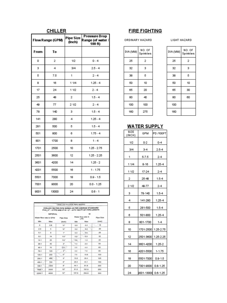 Chiller Fire Fighting: Flow Range (GPM) Pipe Size (Inch) Pressure Drop ...