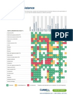 Chemical Resistance Chart PDF